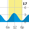 Portsmouth tide chart for Tuesday, October 17, 2023