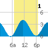 Portsmouth tide chart for Sunday, October 1, 2023