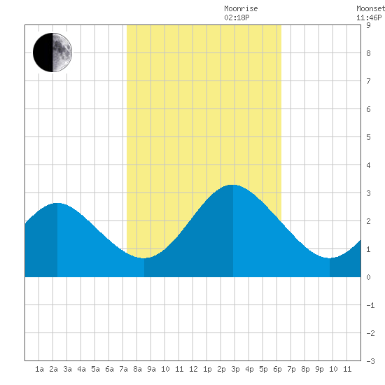 Portsmouth tide chart for Saturday, October 21, 2023