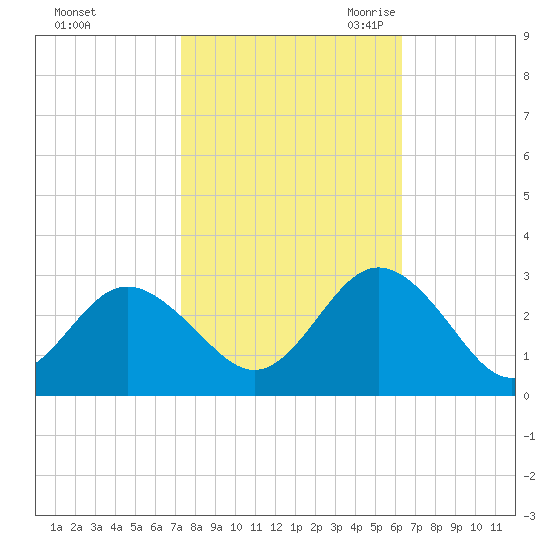 Portsmouth tide chart for Monday, October 23, 2023
