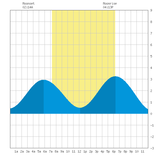 Portsmouth tide chart for Tuesday, October 24, 2023