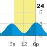 Portsmouth tide chart for Tuesday, October 24, 2023