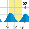 Portsmouth tide chart for Friday, October 27, 2023