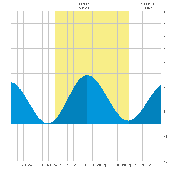 Portsmouth tide chart for Monday, October 2, 2023