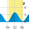 Portsmouth tide chart for Monday, October 2, 2023