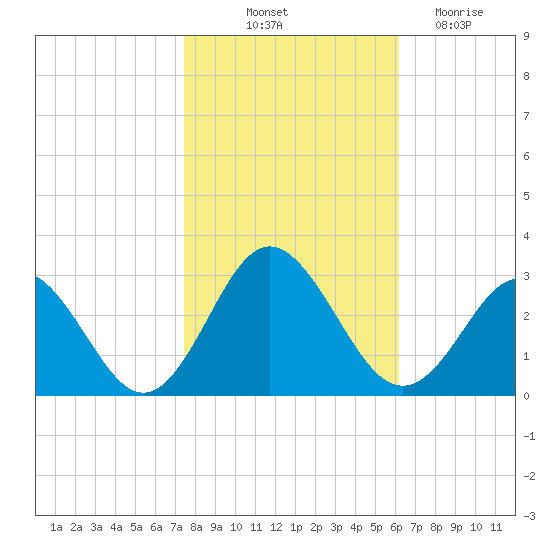 Portsmouth tide chart for Tuesday, October 31, 2023