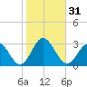Portsmouth tide chart for Tuesday, October 31, 2023