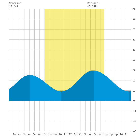 Portsmouth tide chart for Saturday, October 7, 2023
