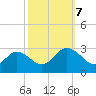 Portsmouth tide chart for Saturday, October 7, 2023