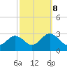 Portsmouth tide chart for Sunday, October 8, 2023