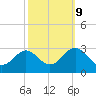 Portsmouth tide chart for Monday, October 9, 2023