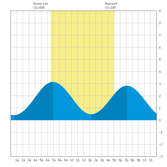 Portsmouth tide chart for Friday, November 10, 2023