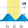 Portsmouth tide chart for Friday, November 10, 2023