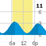 Portsmouth tide chart for Saturday, November 11, 2023