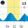 Portsmouth tide chart for Monday, November 13, 2023