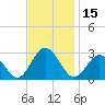 Portsmouth tide chart for Wednesday, November 15, 2023