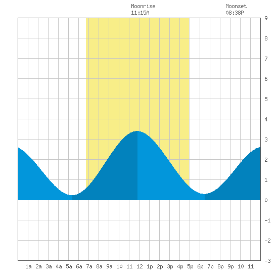 Portsmouth tide chart for Friday, November 17, 2023
