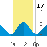 Portsmouth tide chart for Friday, November 17, 2023