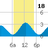 Portsmouth tide chart for Saturday, November 18, 2023
