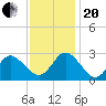 Portsmouth tide chart for Monday, November 20, 2023