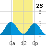 Portsmouth tide chart for Thursday, November 23, 2023