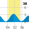 Portsmouth tide chart for Thursday, November 30, 2023