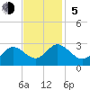Portsmouth tide chart for Sunday, November 5, 2023