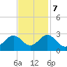 Portsmouth tide chart for Tuesday, November 7, 2023