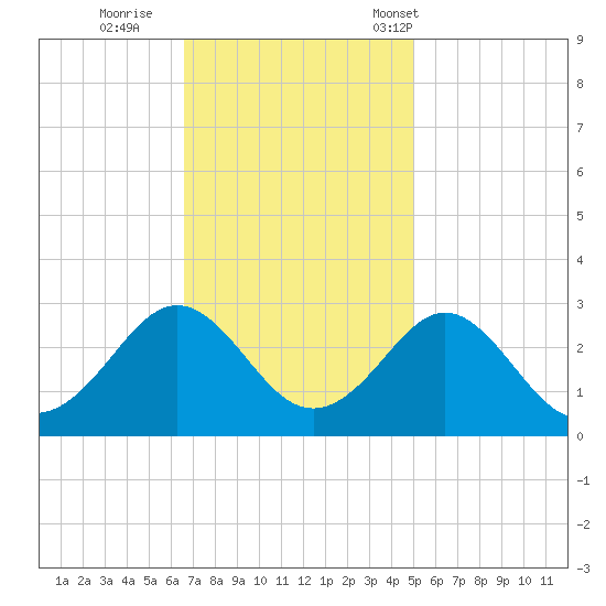 Portsmouth tide chart for Thursday, November 9, 2023