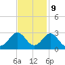 Portsmouth tide chart for Thursday, November 9, 2023