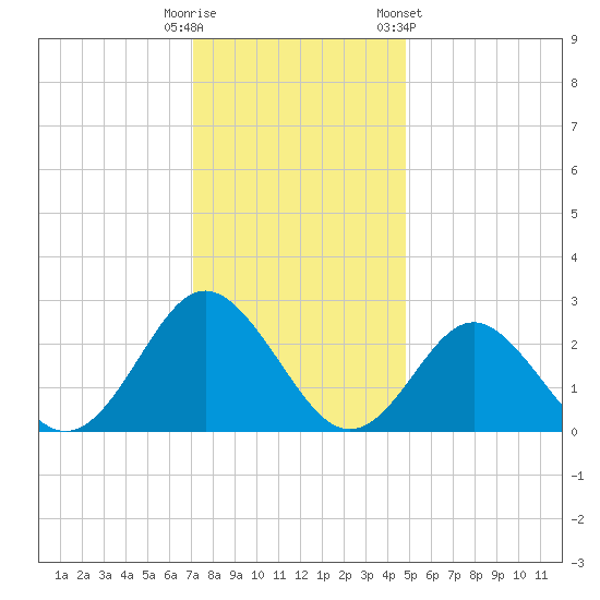 Portsmouth tide chart for Monday, December 11, 2023