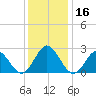 Portsmouth tide chart for Saturday, December 16, 2023