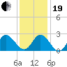Portsmouth tide chart for Tuesday, December 19, 2023