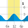 Portsmouth tide chart for Friday, December 1, 2023