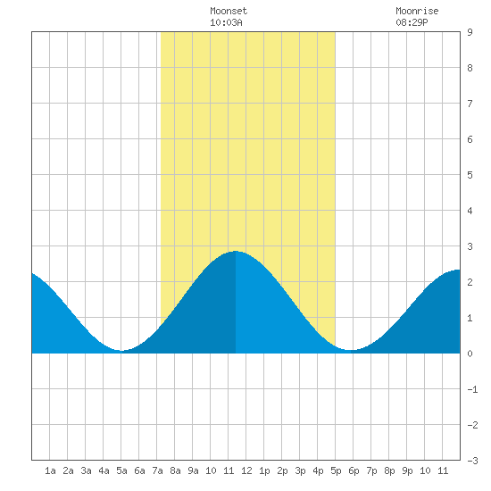 Portsmouth tide chart for Saturday, December 30, 2023