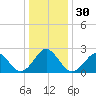 Portsmouth tide chart for Saturday, December 30, 2023