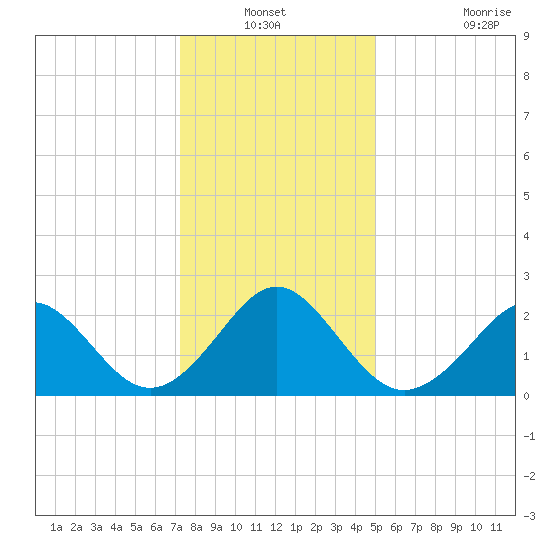 Portsmouth tide chart for Sunday, December 31, 2023