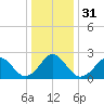 Portsmouth tide chart for Sunday, December 31, 2023