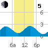 Portsmouth tide chart for Tuesday, December 5, 2023