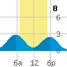 Portsmouth tide chart for Friday, December 8, 2023