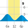 Portsmouth tide chart for Saturday, December 9, 2023