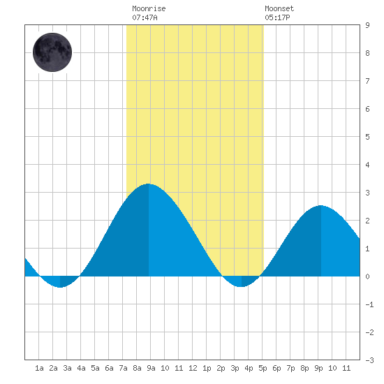 Portsmouth tide chart for Thursday, January 11, 2024