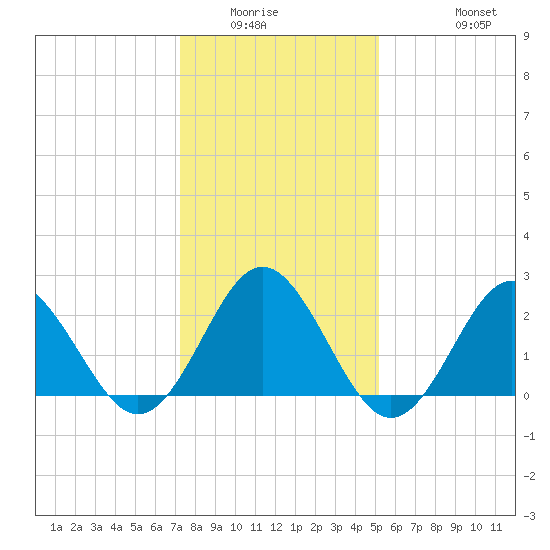 Portsmouth tide chart for Sunday, January 14, 2024