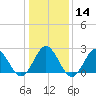 Portsmouth tide chart for Sunday, January 14, 2024