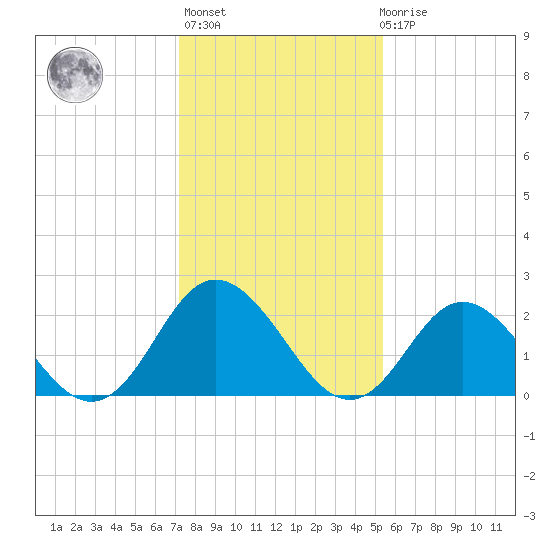 Portsmouth tide chart for Thursday, January 25, 2024