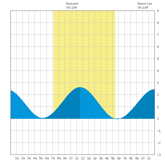 Portsmouth tide chart for Monday, January 29, 2024