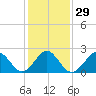 Portsmouth tide chart for Monday, January 29, 2024