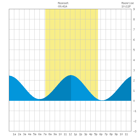 Portsmouth tide chart for Tuesday, January 30, 2024