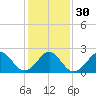 Portsmouth tide chart for Tuesday, January 30, 2024