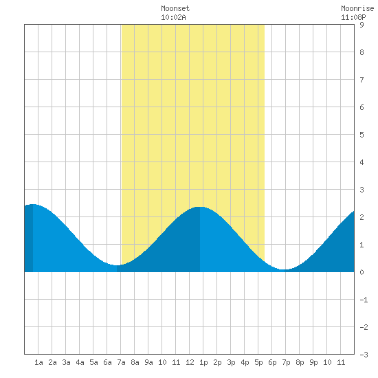 Portsmouth tide chart for Wednesday, January 31, 2024